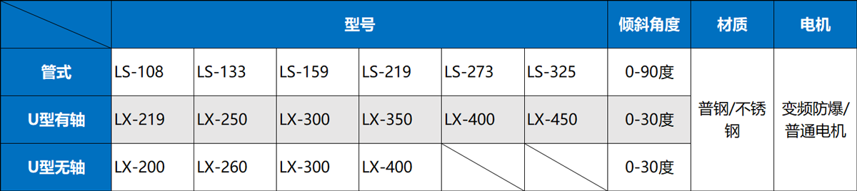 雙軸螺旋輸送機型號參數